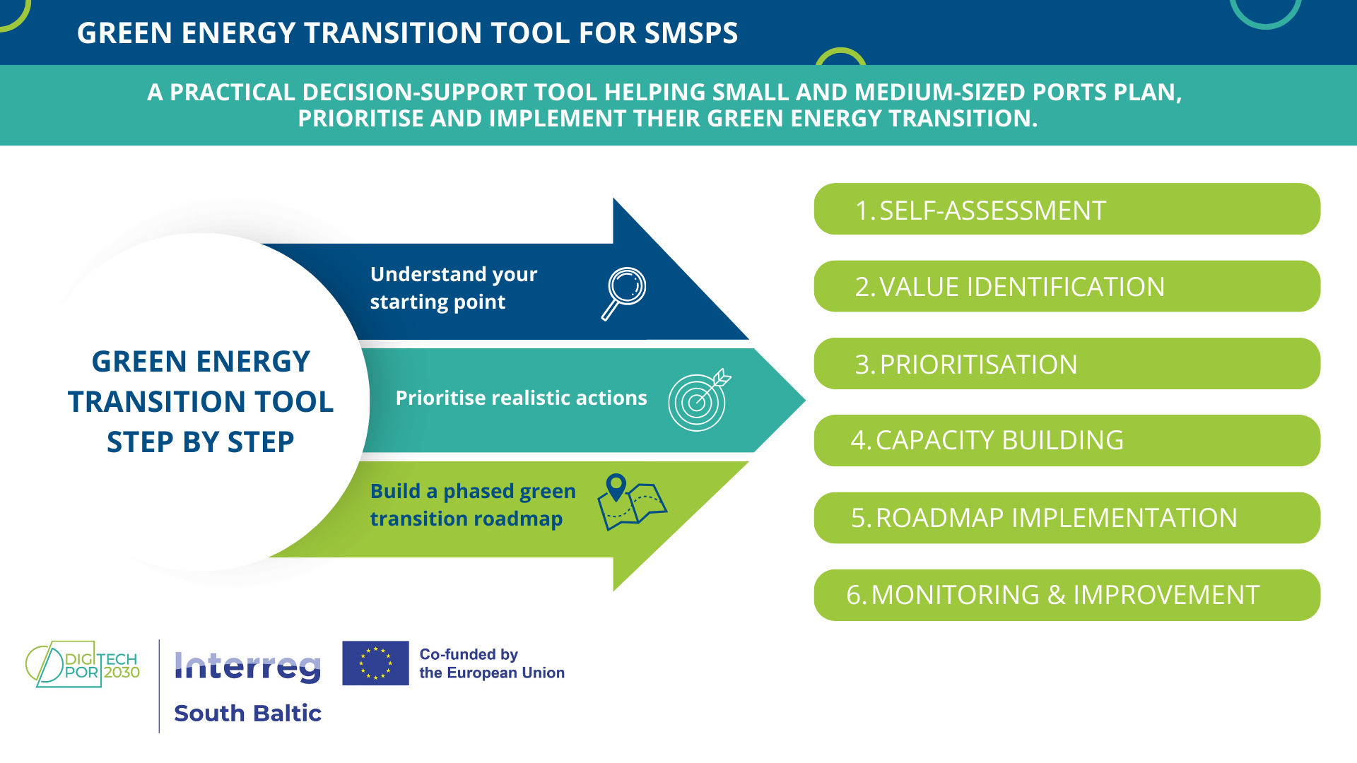 Green Energy Transition Tool for SMSPs